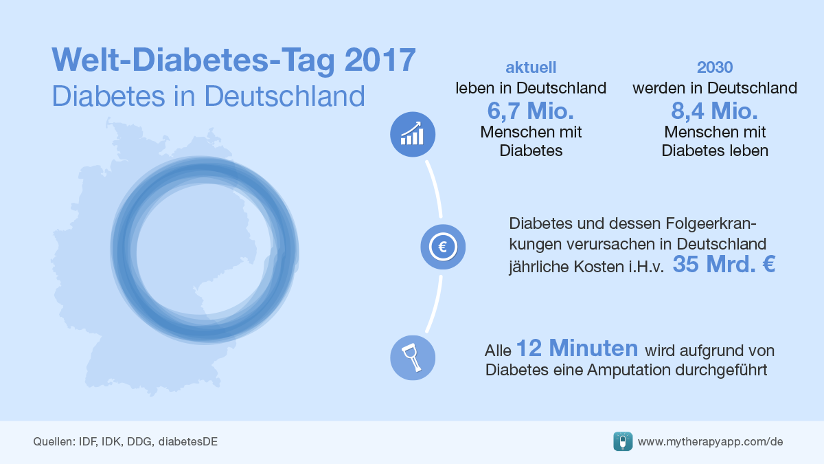 Weltdiabetestag